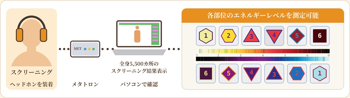 ヘッドホンで測定し、パソコンで結果を確認する流れ
